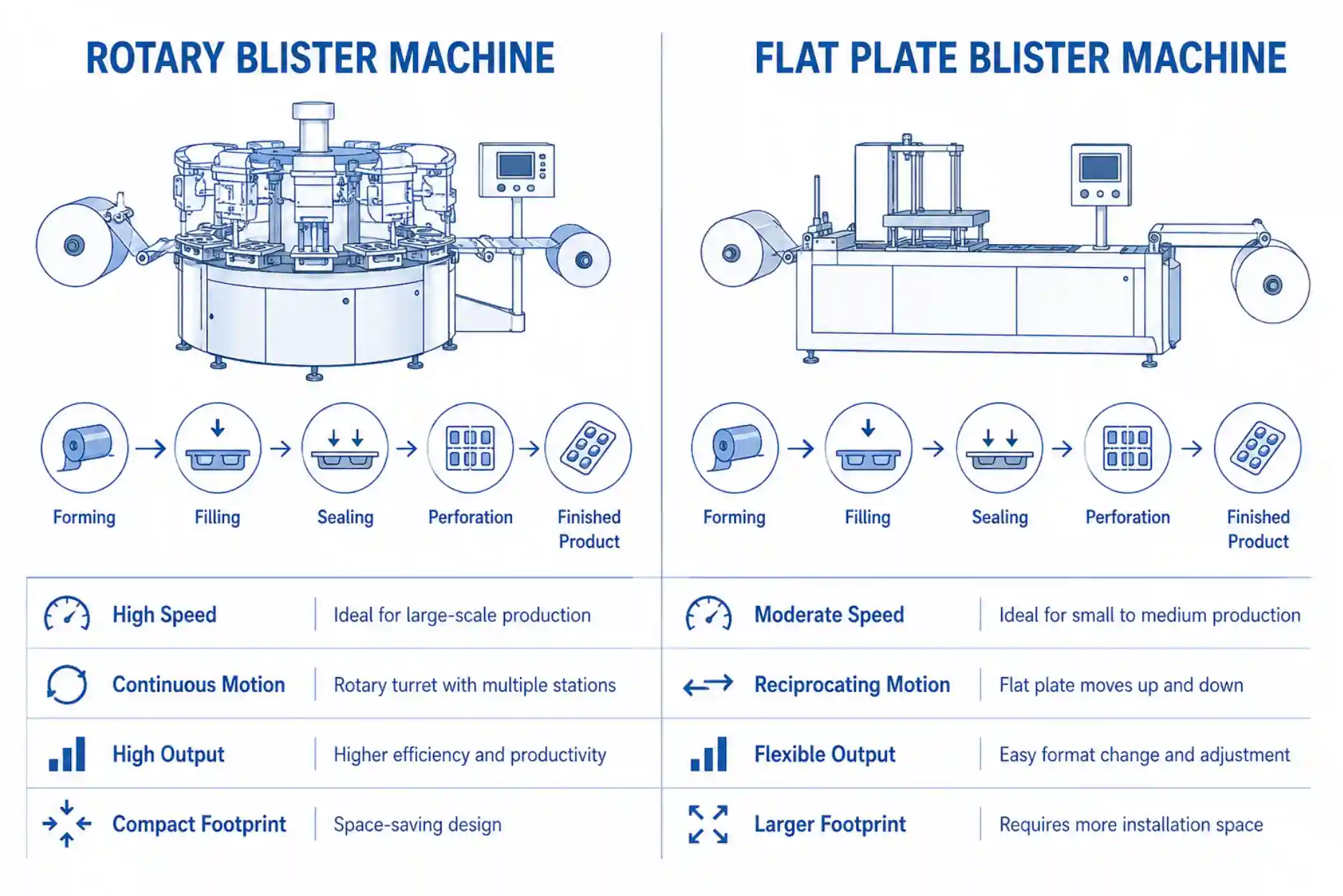 Rotary vs Flat Plate Blister Machines in Pharmaceutical Packaging